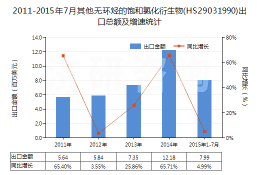 2011-2015年7月其他無環(huán)烴的飽和氯化衍生物(HS29031990)出口總額及增速統(tǒng)計